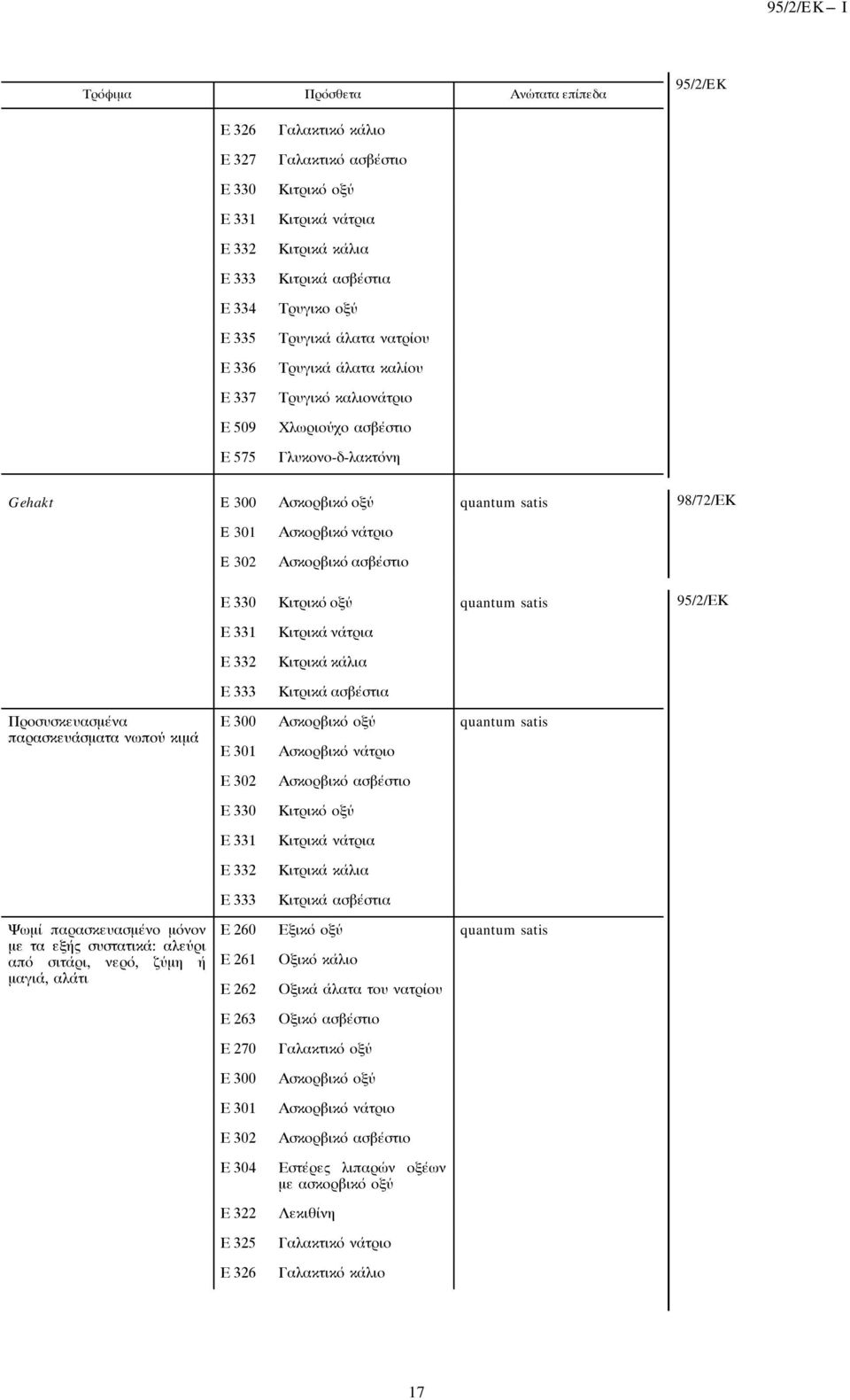 330 Κιτρικό οξύ Ε 331 Ε 332 Ε 333 Κιτρικά νάτρια Κιτρικά κάλια Κιτρικά ασβέστια Προσυσκευασμένα παρασκευάσματα νωπού κιμά Ε 300 Ασκορβικό οξύ Ε 301 Ασκορβικό νάτριο Ε 302 Ε 330 Ε 331 Ε 332 Ε 333