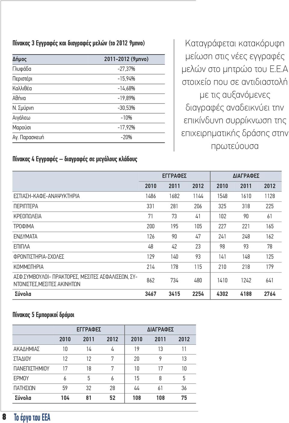 γραφές διαγραφές σε μεγάλους κλάδους Kαταγράφεται κατακόρυφη μείωση στις νέες εγγραφές μελών στο μητρώο του Ε.