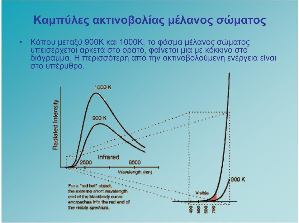 στο ορατό, φαίνεται μια με κόκκινο στο διάγραμμα.