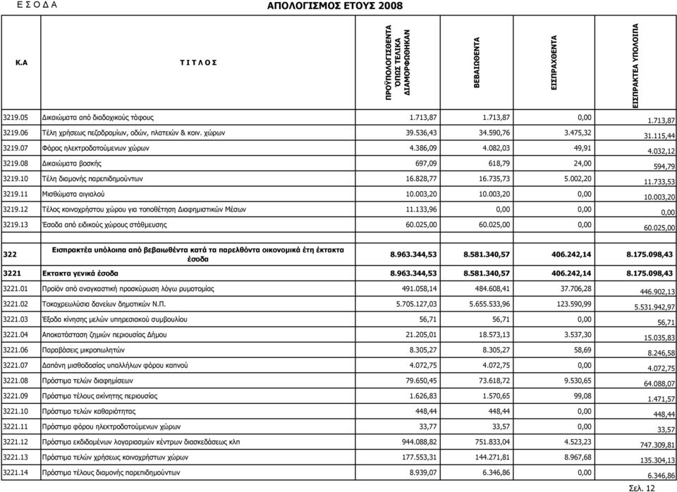 10 Τέλη διαµονής παρεπιδηµούντων 16.828,77 16.735,73 5.002,20 3219.11 Μισθώµατα αιγιαλού 10.003,20 10.003,20 3219.12 Τέλος κοινοχρήστου χώρου για τοποθέτηση ιαφηµιστικών Μέσων 11.133,96 3219.