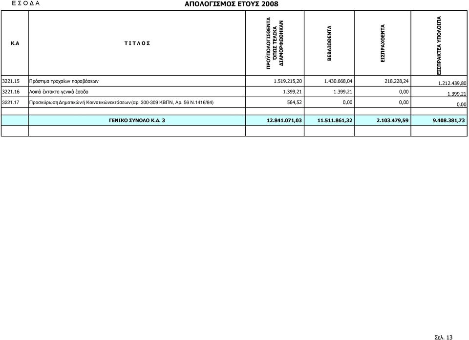 15 Πρόστιµα τροχαίων παραβάσεων 1.519.215,20 1.430.668,04 218.228,24 3221.16 Λοιπά έκτακτα γενικά έσοδα 1.399,21 1.