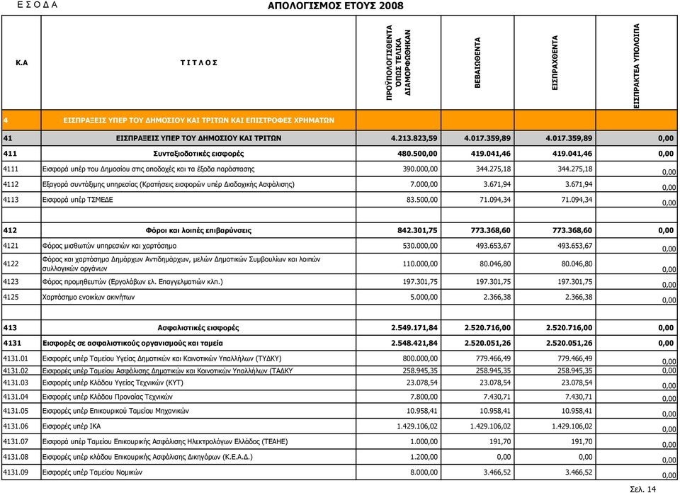 ΚΑΙ ΤΡΙΤΩΝ 4.213.823,59 4.017.359,89 4.017.359,89 411 Συνταξιοδοτικές εισφορές 480.50 419.041,46 419.041,46 4111 Εισφορά υπέρ του ηµοσίου στις αποδοχές και τα έξοδα παράστασης 390.00 344.275,18 344.
