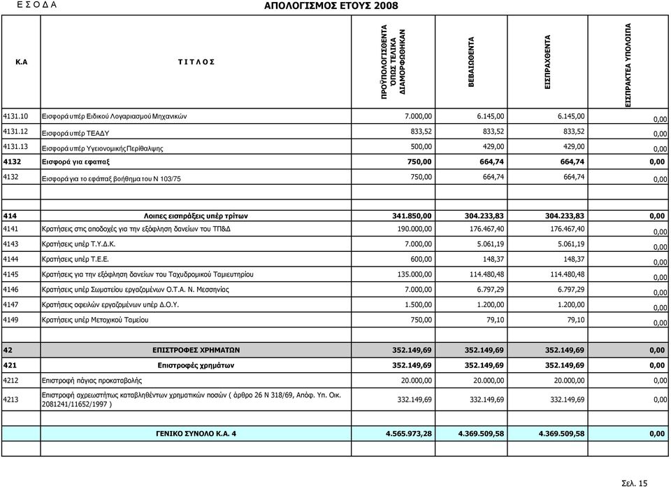 13 Εισφορά υπέρ Υγειονοµικής Περίθαλψης 50 429,00 429,00 4132 Εισφορά για εφαπαξ 75 664,74 664,74 4132 Εισφορά για το εφάπαξ βοήθηµα του Ν 103/75 75 664,74 664,74 414 Λοιπες εισπράξεις υπέρ τρίτων