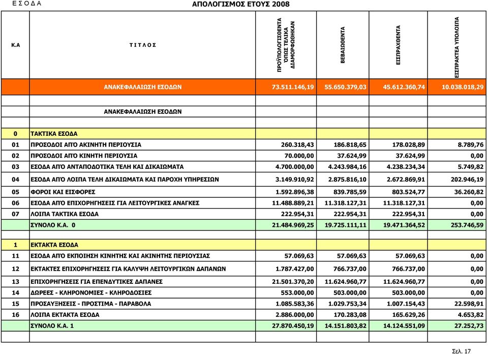 624,99 03 ΕΣΟ Α ΑΠΌ ΑΝΤΑΠΟ ΟΤΙΚΑ ΤΕΛΗ ΚΑΙ ΙΚΑΙΩΜΑΤΑ 4.700.00 4.243.984,16 4.238.234,34 5.749,82 04 ΕΣΟ Α ΑΠΌ ΛΟΙΠΑ ΤΕΛΗ ΙΚΑΙΩΜΑΤΑ ΚΑΙ ΠΑΡΟΧΗ ΥΠΗΡΕΣΙΩΝ 3.149.910,92 2.875.816,10 2.672.869,91 202.