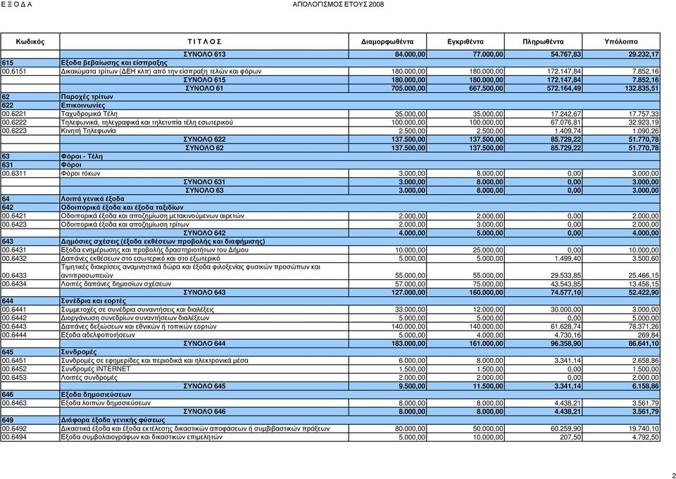 6222 Τηλεφωνικά, τηλεγραφικά και τηλετυπία τέλη εσωτερικού 100.00 100.00 67.076,81 32.923,19 00.6223 Κινητή Τηλεφωνία 2.50 2.50 1.409,74 1.090,26 ΣΥΝΟΛΟ 622 137.50 137.50 85.729,22 51.