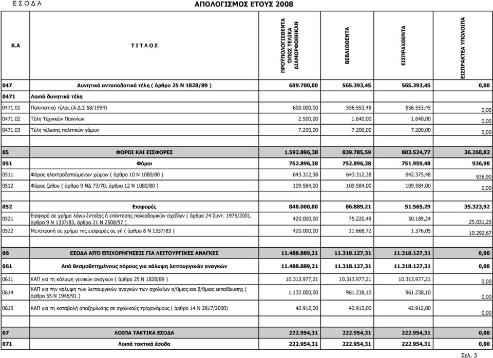 20 7.20 7.20 05 ΦΟΡΟΙ ΚΑΙ ΕΙΣΦΟΡΕΣ 1.592.896,38 839.785,59 803.524,77 36.260,82 051 Φόροι 752.896,38 752.896,38 751.959,48 936,90 0511 Φόρος ηλεκτροδοτούµενων χώρων ( άρθρο 10 Ν 1080/80 ) 643.