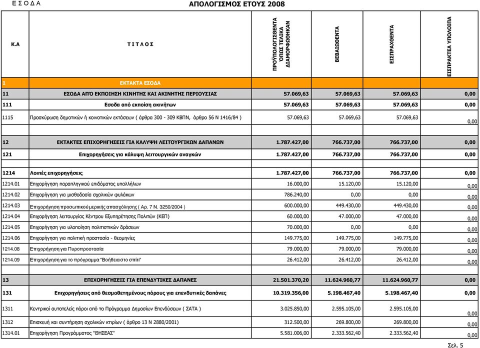 069,63 57.069,63 111 Εσοδα από εκποίση ακινήτων 57.069,63 57.069,63 57.069,63 1115 Προσκύρωση δηµοτικών ή κοινοτικών εκτάσεων ( άρθρα 300-309 ΚΒΠΝ, άρθρο 56 Ν 1416/84 ) 57.069,63 57.069,63 57.069,63 12 ΕΚΤΑΚΤΕΣ ΕΠΙΧΟΡΗΓΗΣΕΙΣ ΓΙΑ ΚΑΛΥΨΗ ΛΕΙΤΟΥΡΓΙΚΩΝ ΑΠΑΝΩΝ 1.