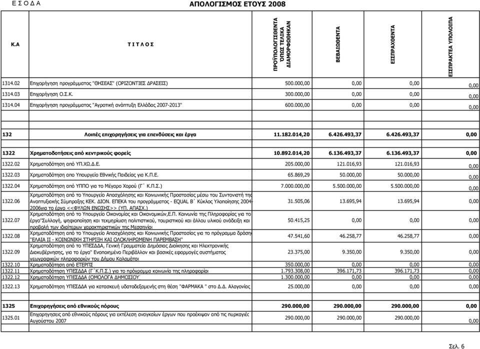 493,37 6.426.493,37 1322 Χρηµατοδοτήσεις από κεντρικούς φορείς 10.892.014,20 6.136.493,37 6.136.493,37 1322.02 Χρηµατοδότηση από ΥΠ.ΧΩ..Ε. 205.00 121.016,93 121.016,93 1322.