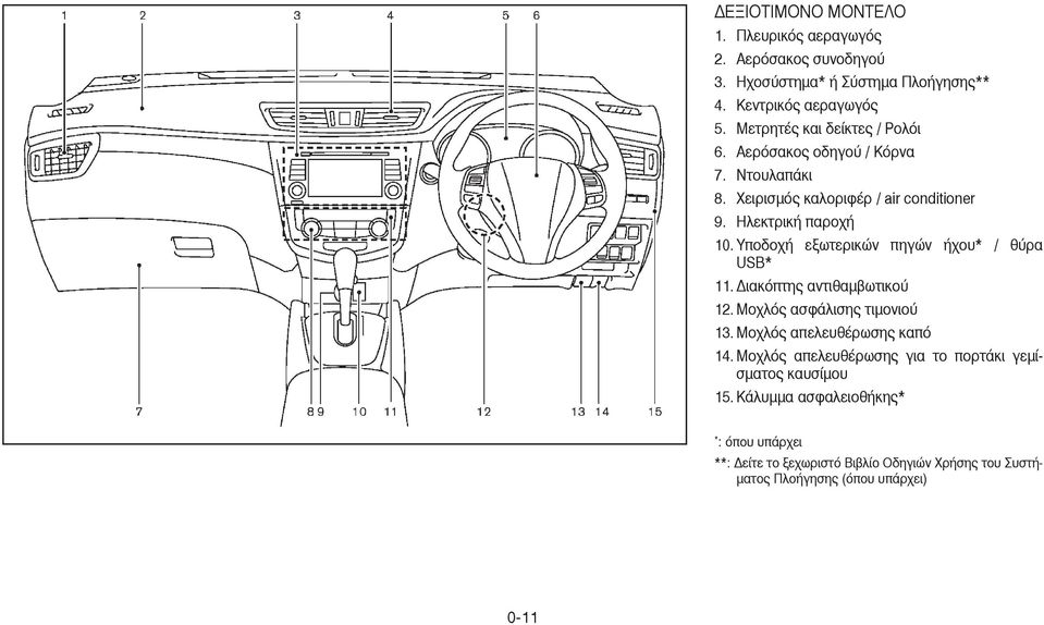 Υποδοχή εξωτερικών πηγών ήχου* / θύρα USB* 11. ιακόπτης αντιθαµβωτικού 12. Μοχλός ασφάλισης τιµονιού 13. Μοχλός απελευθέρωσης καπό 14.