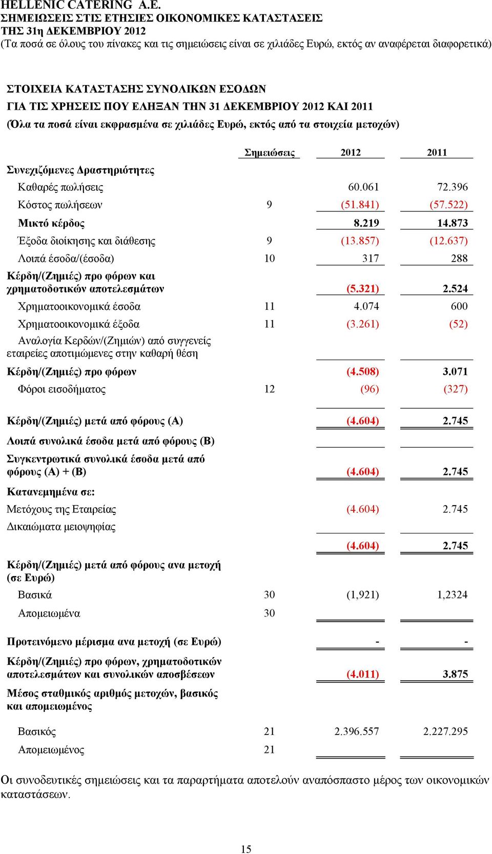 637) Λοιπά έσοδα/(έσοδα) 10 317 288 Κέρδη/(Zημιές) προ φόρων και χρηματοδοτικών αποτελεσμάτων (5.321) 2.524 Χρηματοοικονομικά έσοδα 11 4.074 600 Χρηματοοικονομικά έξοδα 11 (3.