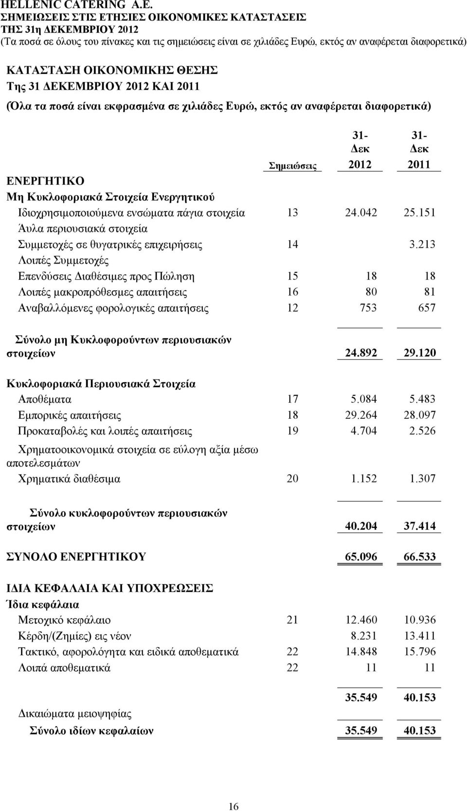 213 Λοιπές Συμμετοχές Επενδύσεις Διαθέσιμες προς Πώληση 15 18 18 Λοιπές μακροπρόθεσμες απαιτήσεις 16 80 81 Αναβαλλόμενες φορολογικές απαιτήσεις 12 753 657 Σύνολο μη Κυκλοφορούντων περιουσιακών