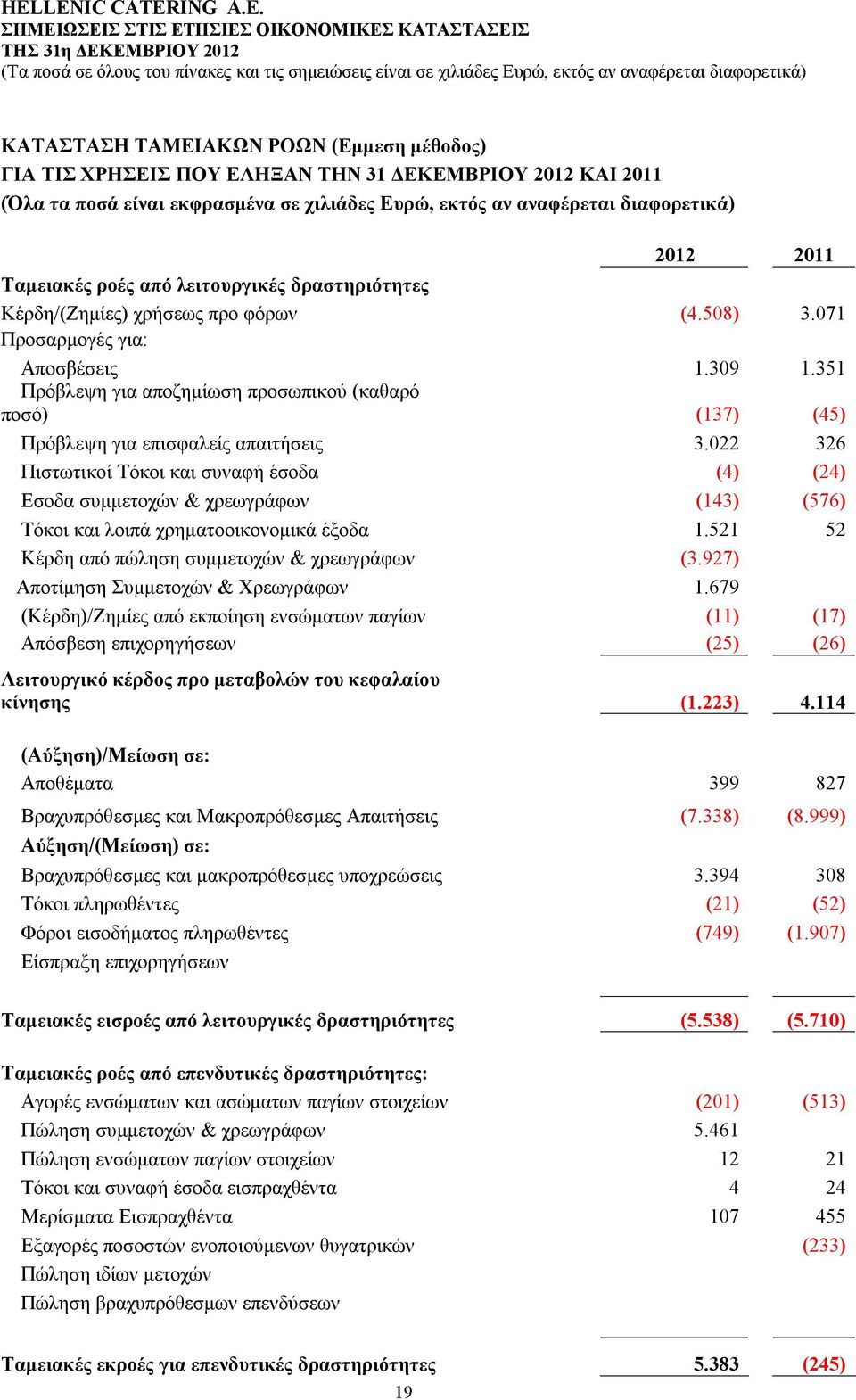 351 Πρόβλεψη για αποζημίωση προσωπικού (καθαρό ποσό) (137) (45) Πρόβλεψη για επισφαλείς απαιτήσεις 3.