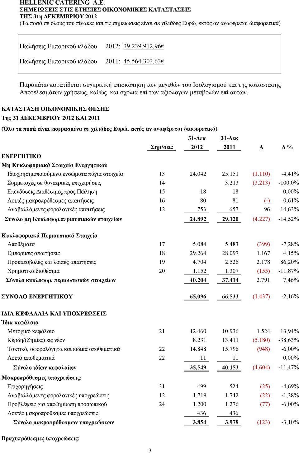 ΚΑΤΑΣΤΑΣΗ ΟΙΚΟΝΟΜΙΚΗΣ ΘΕΣΗΣ Της 31 ΔΕΚΕΜΒΡΙΟΥ 2012 ΚΑΙ 2011 (Όλα τα ποσά είναι εκφρασμένα σε χιλιάδες Ευρώ, εκτός αν αναφέρεται διαφορετικά) 31-Δεκ 31-Δεκ Σημ/σεις 2012 2011 Δ Δ % ΕΝΕΡΓΗΤΙΚΟ Μη