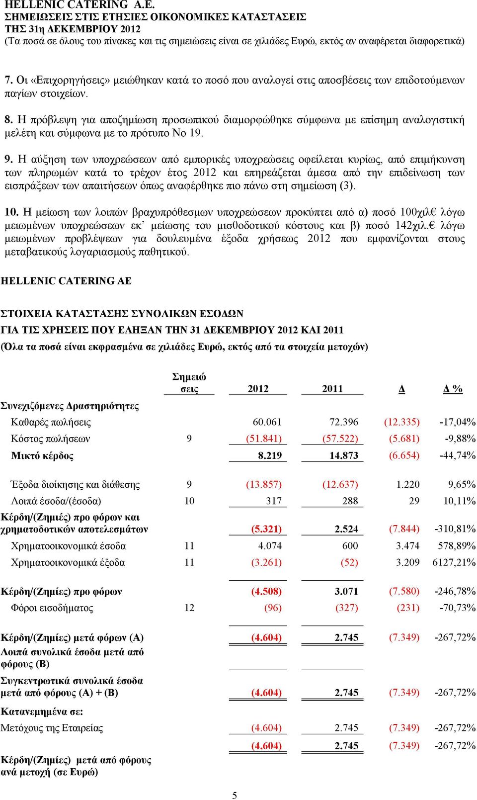 Η αύξηση των υποχρεώσεων από εμπορικές υποχρεώσεις οφείλεται κυρίως, από επιμήκυνση των πληρωμών κατά το τρέχον έτος 2012 και επηρεάζεται άμεσα από την επιδείνωση των εισπράξεων των απαιτήσεων όπως