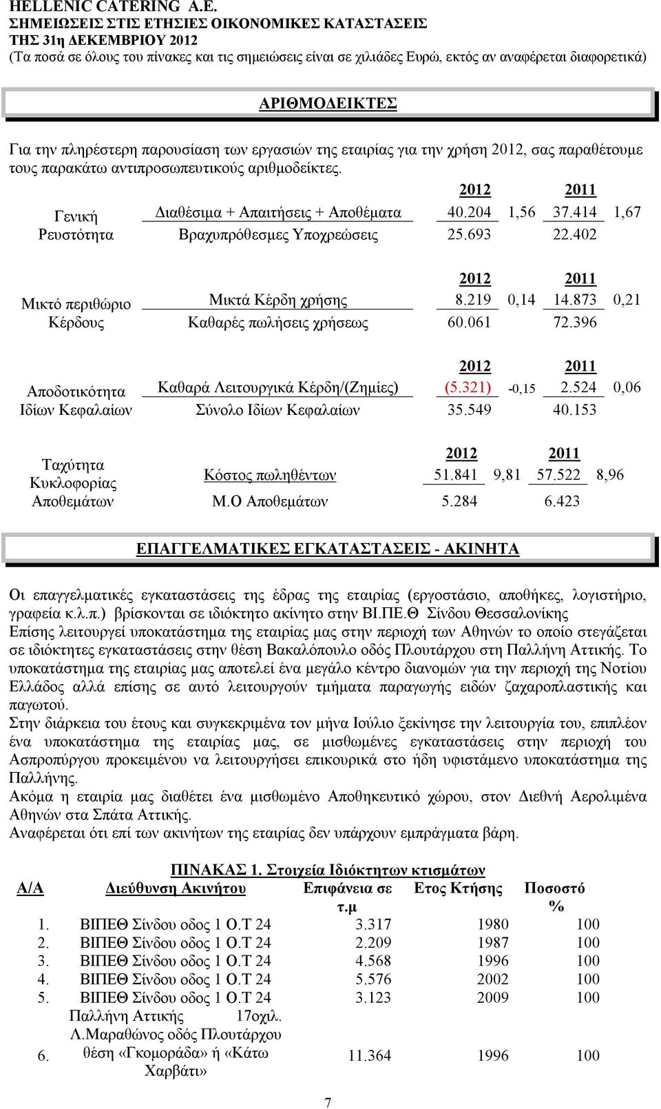 873 0,21 Κέρδους Καθαρές πωλήσεις χρήσεως 60.061 72.396 2012 2011 Αποδοτικότητα Καθαρά Λειτουργικά Κέρδη/(Ζημίες) (5.321) -0,15 2.524 0,06 Ιδίων Κεφαλαίων Σύνολο Ιδίων Κεφαλαίων 35.549 40.