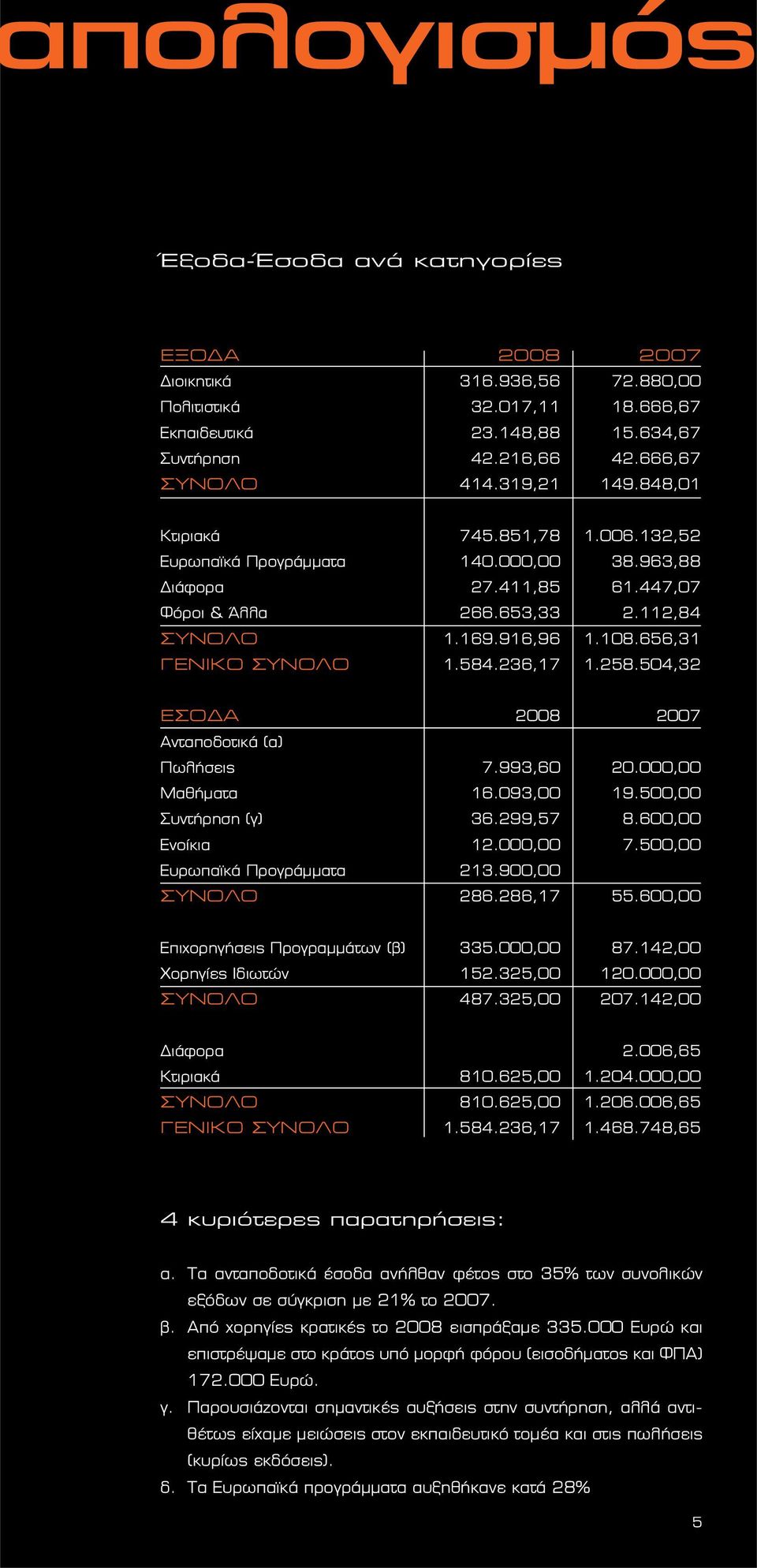 112,84 1.108.656,31 1.258.504,32 ΕΣΟΔΑ Ανταποδοτικά (α) Πωλήσεις Μαθήματα Συντήρηση (γ) Ενοίκια Ευρωπαϊκά Προγράμματα ΣΥΝΟΛΟ 2008 7.993,60 16.093,00 36.299,57 12.000,00 213.900,00 286.286,17 2007 20.