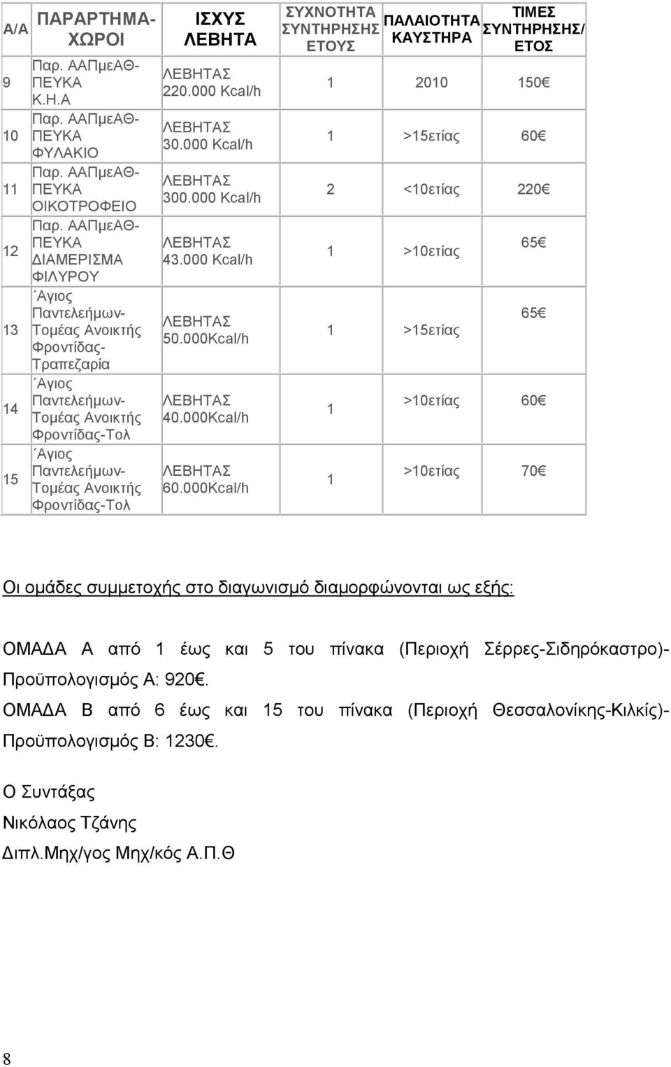 000Kcal/h ΣΥΧΝΟΤΗΤΑ ΣΥΝΤΗΡΗΣΗΣ ΕΤΟΥΣ ΠΑΛΑΙΟΤΗΤΑ ΚΑΥΣΤΗΡΑ ΤΙΜΕΣ ΣΥΝΤΗΡΗΣΗΣ/ ΕΤΟΣ 200 50 >5ετίας 60 2 <0ετίας 220 >0ετίας >5ετίας 65 65 >0ετίας 60 >0ετίας 70 Οι ομάδες