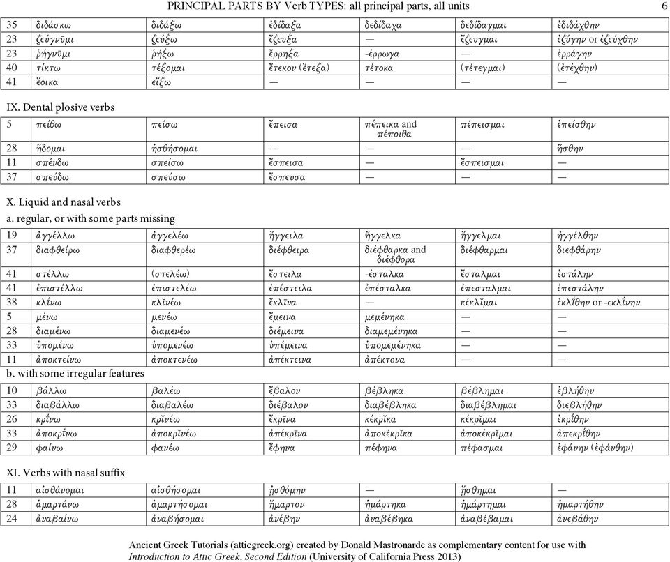 (ἐτέχθην) 41 ἔοικα εἴξω IX. Dental plosive verbs 5 πείθω πείσω ἔπεισα πέπεικα and πέποιθα πέπεισµαι ἐπείσθην 28 ἥδοµαι ἡσθήσοµαι ἥσθην 11 σπένδω σπείσω ἔσπεισα ἔσπεισµαι 37 σπεύδω σπεύσω ἔσπευσα X.