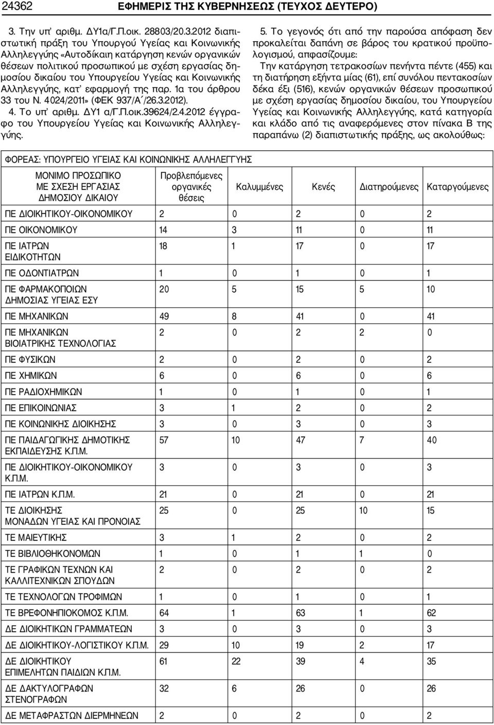 ΔΥ1 α/γ.π.οικ.39624/2.4.2012 έγγρα φο του Υπουργείου Υγείας και Κοινωνικής Αλληλεγ γύης. 5.