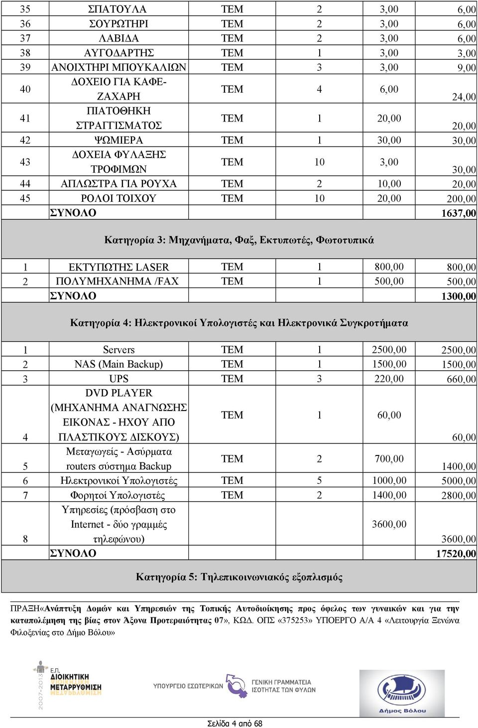 1637,00 Κατηγορία 3: Μηχανήματα, Φαξ, Εκτυπωτές, Φωτοτυπικά 1 ΕΚΤΥΠΩΤΗΣ LASER ΤΕΜ 1 800,00 800,00 2 ΠΟΛΥΜΗΧΑΝΗΜΑ /FAX ΤΕΜ 1 500,00 500,00 ΣΥΝΟΛΟ 1300,00 Κατηγορία 4: Ηλεκτρονικοί Υπολογιστές και