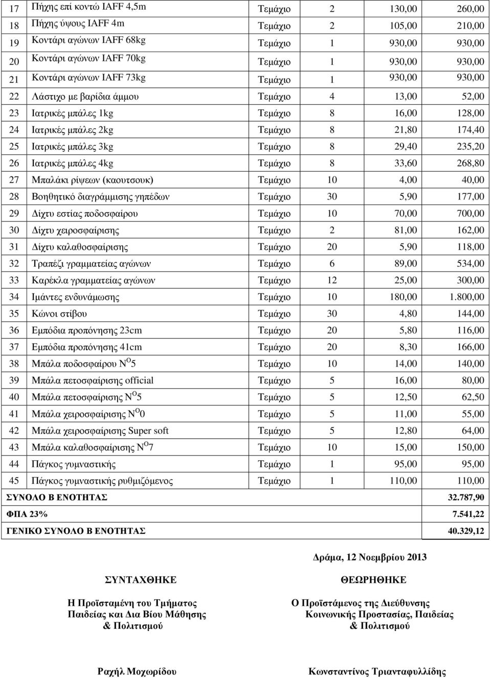 174,40 25 Ιατρικές μπάλες 3kg Τεμάχιο 8 29,40 235,20 26 Ιατρικές μπάλες 4kg Τεμάχιο 8 33,60 268,80 27 Μπαλάκι ρίψεων (καουτσουκ) Τεμάχιο 10 4,00 40,00 28 Βοηθητικό διαγράμμισης γηπέδων Τεμάχιο 30