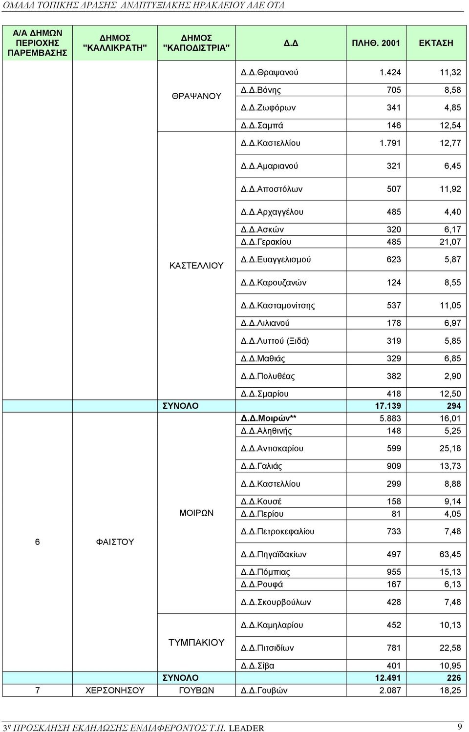 Δ.Λιλιανού 178 6,97 Δ.Δ.Λυττού (Ξιδά) 319 5,85 Δ.Δ.Μαθιάς 329 6,85 Δ.Δ.Πολυθέας 382 2,90 Δ.Δ.Σμαρίου 418 12,50 ΣΥΝΟΛΟ 17.139 294 Δ.Δ.Μοιρών** 5.883 16,01 Δ.Δ.Αληθινής 148 5,25 Δ.Δ.Αντισκαρίου 599 25,18 Δ.