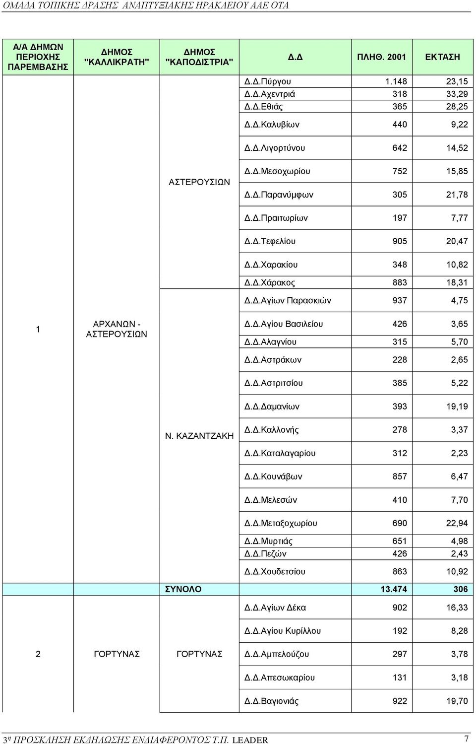 Δ.Αλαγνίου 315 5,70 Δ.Δ.Αστράκων 228 2,65 Δ.Δ.Αστριτσίου 385 5,22 Δ.Δ.Δαμανίων 393 19,19 Ν. ΚΑΖΑΝΤΖΑΚΗ Δ.Δ.Καλλονής 278 3,37 Δ.Δ.Καταλαγαρίου 312 2,23 Δ.Δ.Κουνάβων 857 6,47 Δ.Δ.Μελεσών 410 7,70 Δ.Δ.Μεταξοχωρίου 690 22,94 Δ.