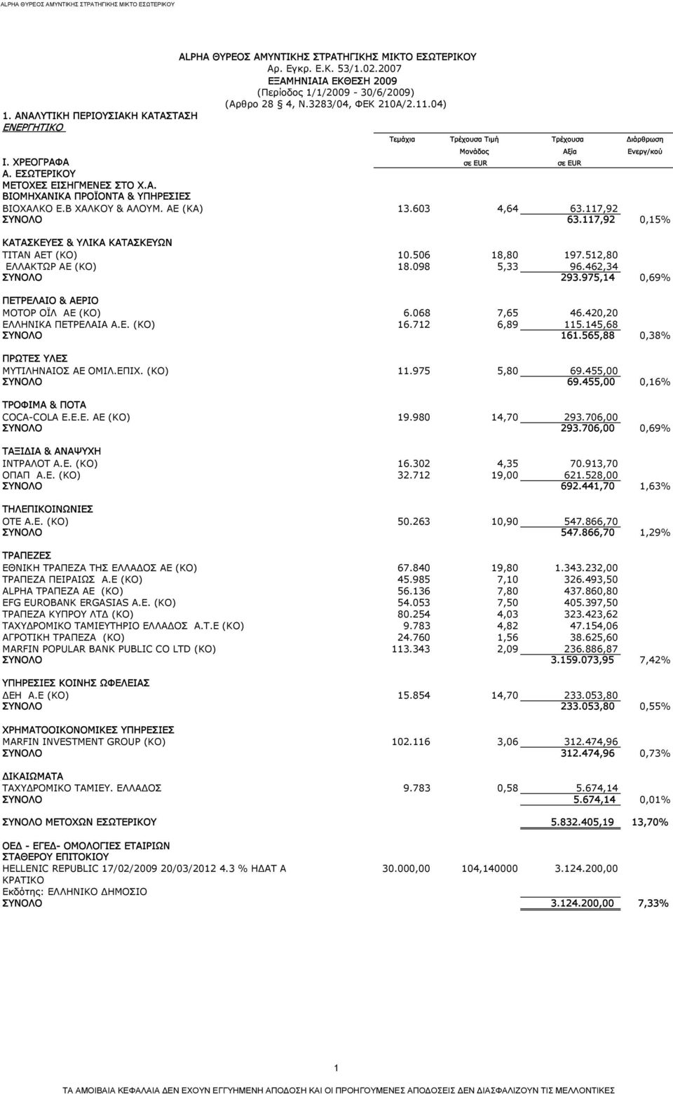 Β ΧΑΛΚΟΥ & ΑΛΟΥΜ. AΕ (ΚΑ) 13.603 4,64 63.117,92 ΣΥΝΟΛΟ 63.117,92 0,15% ΚΑΤΑΣΚΕΥΕΣ & ΥΛΙΚΑ ΚΑΤΑΣΚΕΥΩΝ ΤΙΤΑΝ AET (ΚΟ) 10.506 18,80 197.512,80 ΕΛΛΑΚΤΩΡ ΑΕ (ΚΟ) 18.098 5,33 96.462,34 ΣΥΝΟΛΟ 293.
