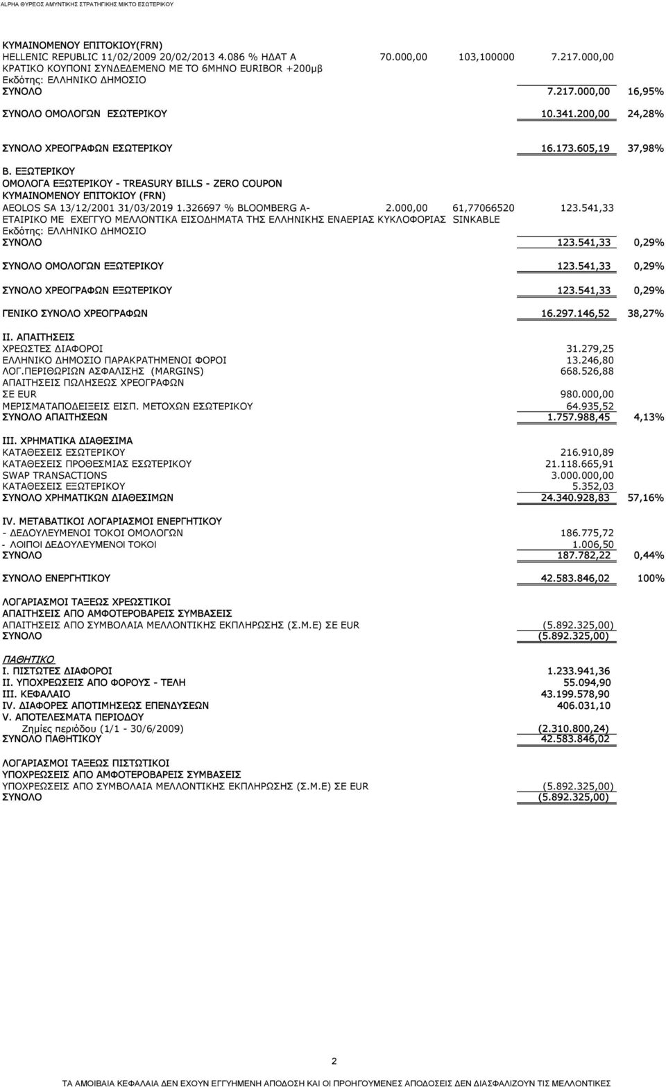 605,19 37,98% Β. ΕΞΩΤΕΡΙΚΟΥ ΟΜΟΛΟΓΑ ΕΞΩΤΕΡΙΚΟΥ - TREASURY BILLS - ZERO COUPON ΚΥΜΑΙΝΟΜΕΝΟΥ ΕΠΙΤΟΚΙΟΥ (FRN) AEOLOS SA 13/12/2001 31/03/2019 1.326697 % BLOOMBERG A- 2.000,00 61,77066520 123.