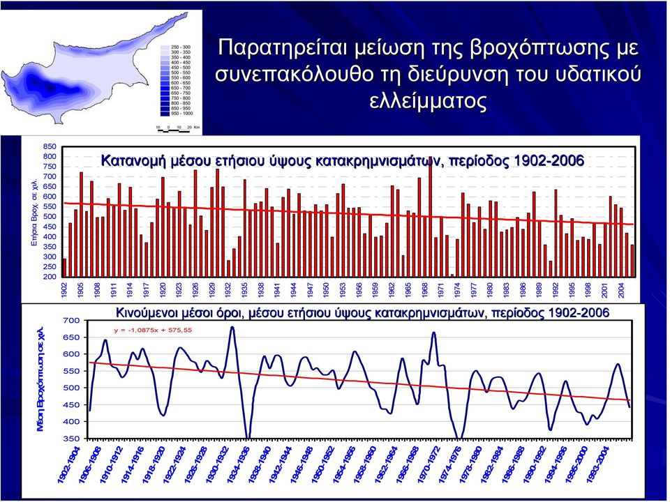 400 350 Παρατηρείται μείωση της βροχόπτωσης με συνεπακόλουθο τη διεύρυνση του υδατικού ελλείμματος Κατανομή μέσου ετήσιου ύψους κατακρημνισμάτων, περίοδος 1902-2006 2006 Κινούμενοι μέσοι όροι, μέσου