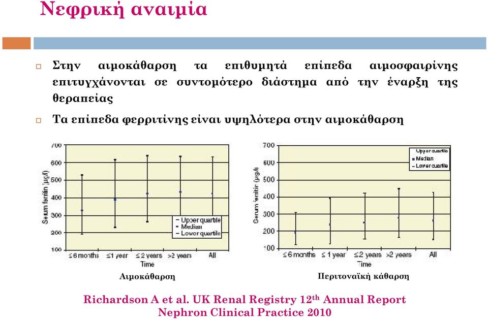 επίπεδα φερριτίνης είναι υψηλότερα στην αιμοκάθαρση Αιμοκάθαρση Περιτοναϊκή