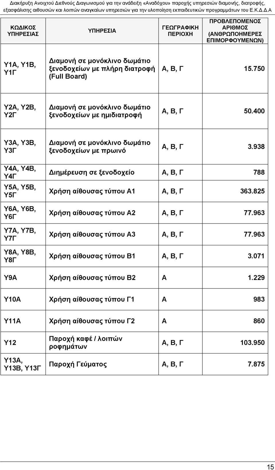 938 Y4A, Υ4Β, Υ4Γ Υ5Α, Υ5Β, Υ5Γ Υ6Α, Υ6Β, Υ6Γ Υ7Α, Υ7Β, Υ7Γ Υ8Α, Υ8Β, Υ8Γ Διημέρευση σε ξενοδοχείο Α, Β, Γ 788 Χρήση αίθουσας τύπου Α1 Α, Β, Γ 363.825 Χρήση αίθουσας τύπου Α2 Α, Β, Γ 77.