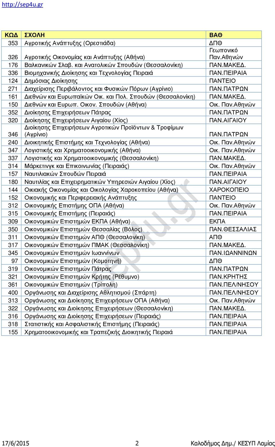 και Πολ. Σπουδών (Θεσσαλονίκη) ΠΑΝ.ΜΑΚΕΔ. 150 Διεθνών και Ευρωπ. Οικον. Σπουδών (Αθήνα) Οικ. Παν.Αθηνών 352 Διοίκησης Επιχειρήσεων Πάτρας ΠΑΝ.ΠΑΤΡΩΝ 320 Διοίκησης Επιχειρήσεων Αιγαίου (Χίος) ΠΑΝ.