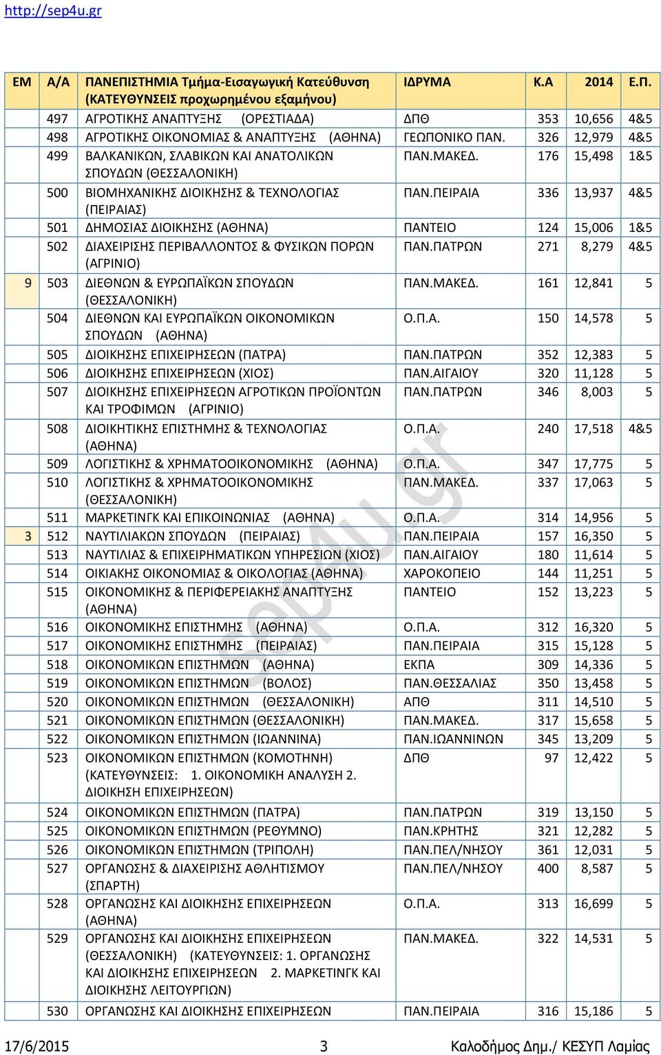 ΠΕΙΡΑΙΑ 336 13,937 4&5 (ΠΕΙΡΑΙΑΣ) 501 ΔΗΜΟΣΙΑΣ ΔΙΟΙΚΗΣΗΣ (ΑΘΗΝΑ) ΠΑΝΤΕΙΟ 124 15,006 1&5 502 ΔΙΑΧΕΙΡΙΣΗΣ ΠΕΡΙΒΑΛΛΟΝΤΟΣ & ΦΥΣΙΚΩΝ ΠΟΡΩΝ ΠΑΝ.