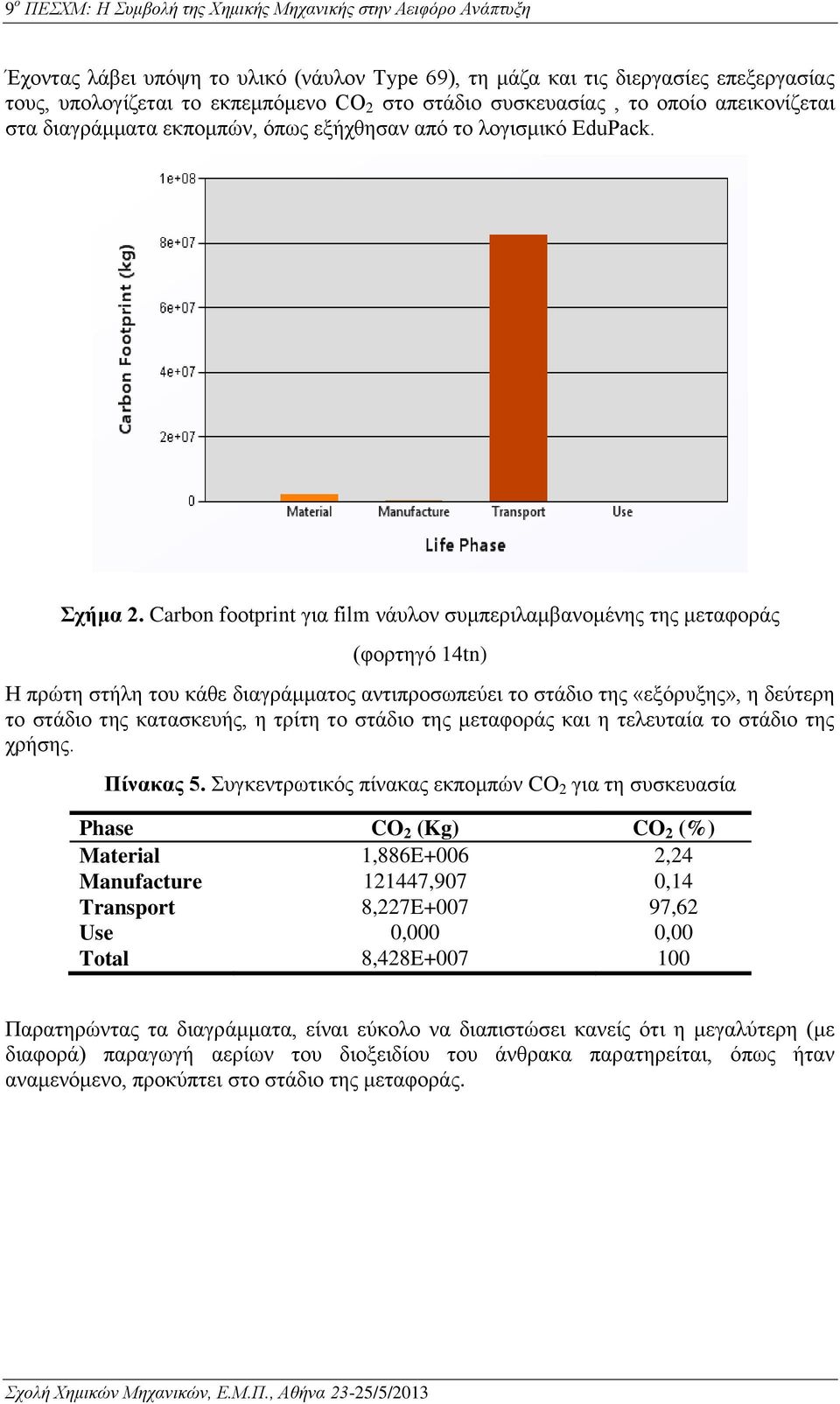 Carbon footprint για film νάυλον συμπεριλαμβανομένης της μεταφοράς (φορτηγό 14tn) Η πρώτη στήλη του κάθε διαγράμματος αντιπροσωπεύει το στάδιο της «εξόρυξης», η δεύτερη το στάδιο της κατασκευής, η