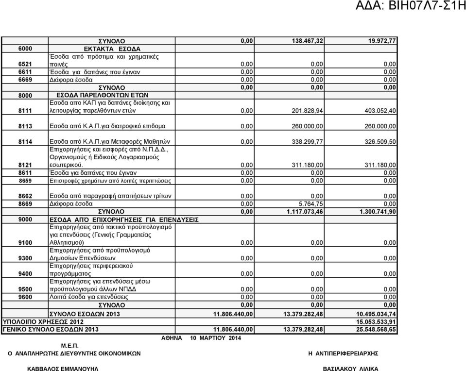 λειτουργίας παρελθόντων ετών 201.828,94 403.052,40 8113 Εσοδα από Κ..Π.για διατροφικό επιδομα 260.00 260.00 8114 Εσοδα από Κ..Π.για Μεταφορές Μαθητών 338.299,77 326.