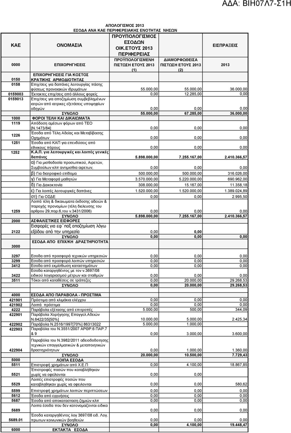 φύσεως προνοιακών ιδρυμάτων 55.00 55.00 36.00 0159003 Έκτακτες επιχ/σεις από άλλους φορείς 12.