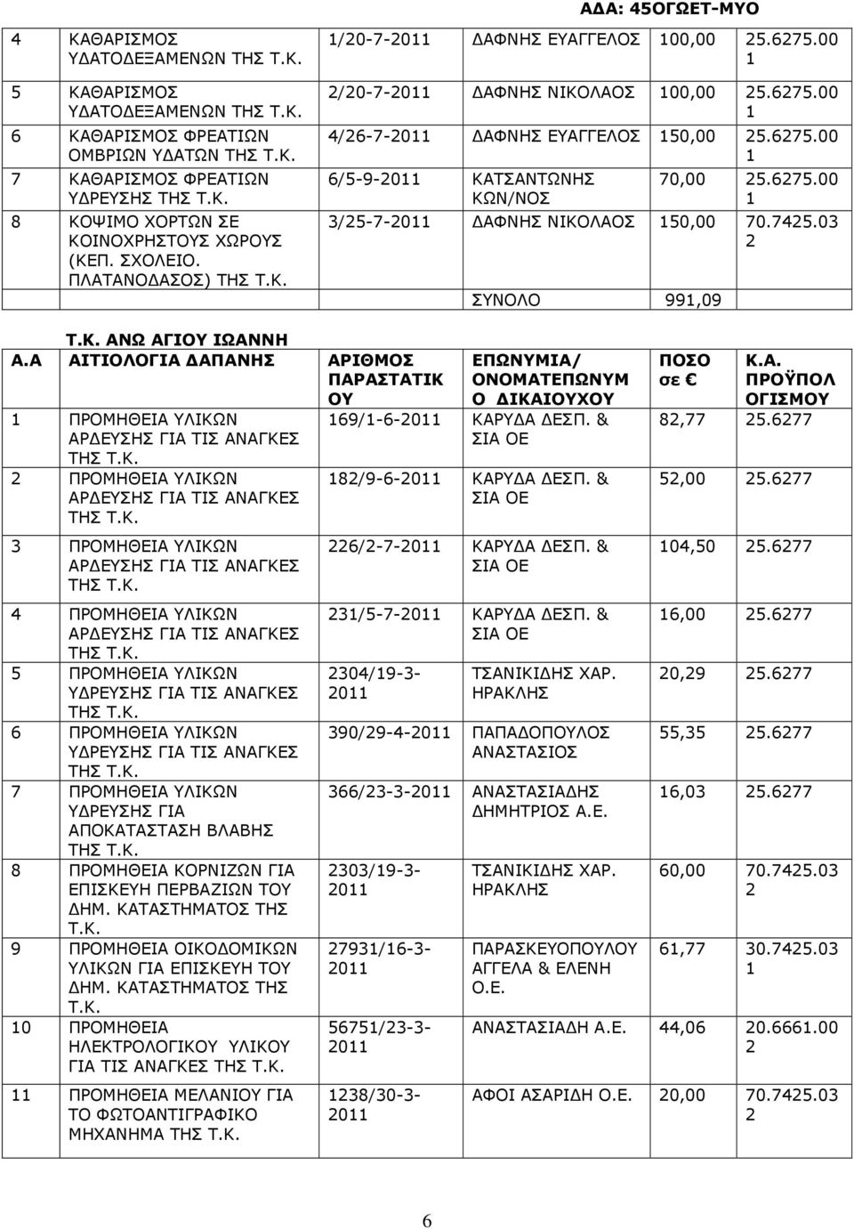 03 ΣΥΝΟΛΟ 99,09 ΑΝΩ ΑΓΙ ΙΩΑΝΝΗ ΠΡΟΜΗΘΕΙΑ ΥΛΙΚΩΝ ΠΡΟΜΗΘΕΙΑ ΥΛΙΚΩΝ 3 ΠΡΟΜΗΘΕΙΑ ΥΛΙΚΩΝ 4 ΠΡΟΜΗΘΕΙΑ ΥΛΙΚΩΝ ΠΡΟΜΗΘΕΙΑ ΥΛΙΚΩΝ Υ ΡΕΥΣΗΣ ΓΙΑ ΤΙΣ ΑΝΑΓΚΕΣ 6 ΠΡΟΜΗΘΕΙΑ ΥΛΙΚΩΝ Υ ΡΕΥΣΗΣ ΓΙΑ ΤΙΣ ΑΝΑΓΚΕΣ 7