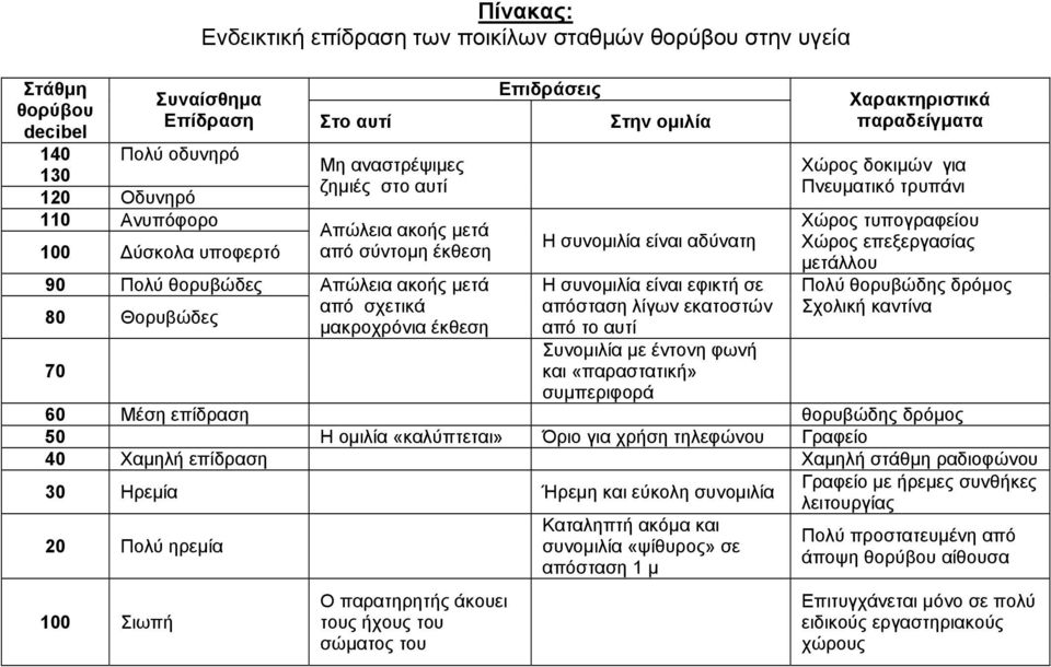 συνοµιλία είναι εφικτή σε απόσταση λίγων εκατοστών από το αυτί Συνοµιλία µε έντονη φωνή και «παραστατική» συµπεριφορά Χαρακτηριστικά παραδείγµατα Χώρος δοκιµών για Πνευµατικό τρυπάνι Χώρος