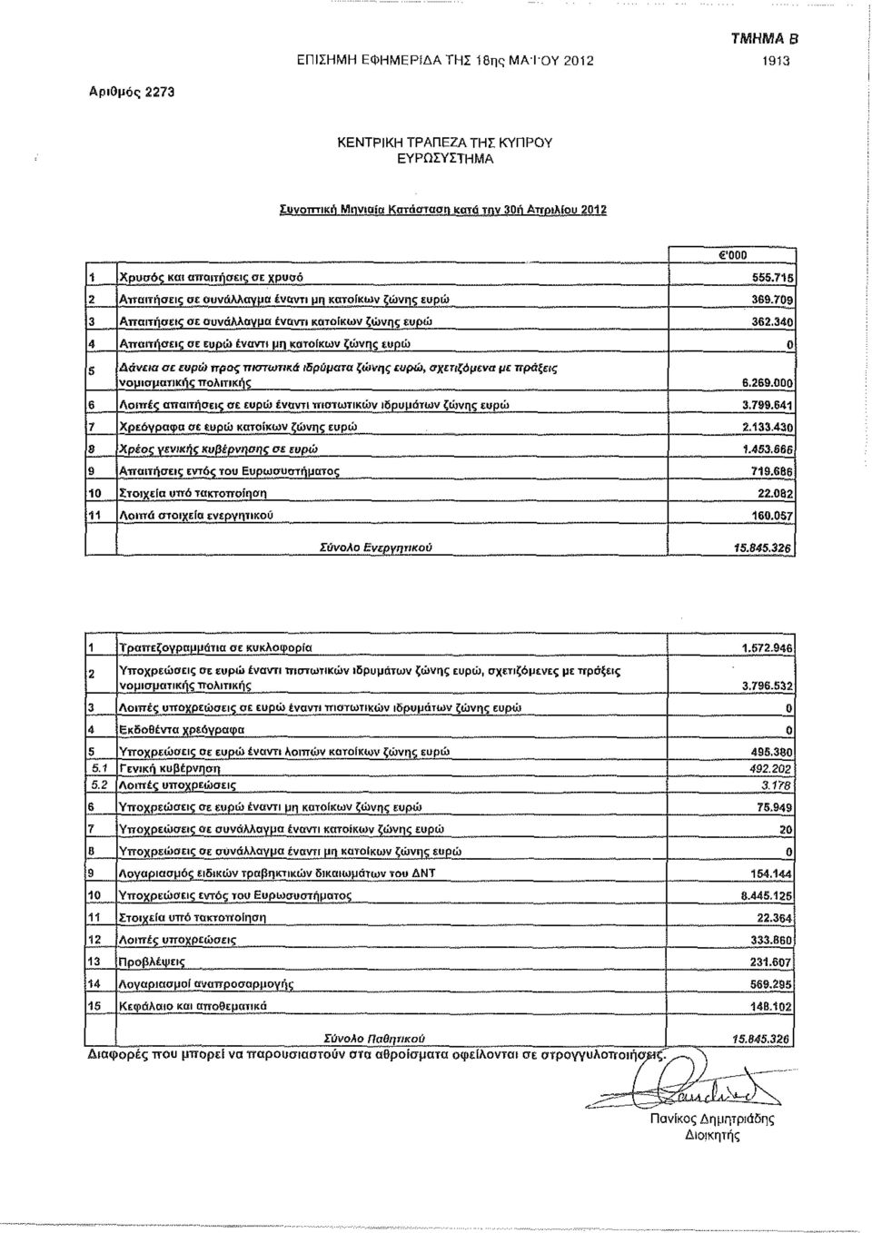 340 4 Απαιτήσεις σε ευρώ έναντι μη κατοίκων ζώνης ευρώ 0 5 Αάνεια σε ευρώ προς πιστωτικά ιδρύματα ζώνης ευρώ, σχετιζόμενα με πράξεις νομισματικής πολιτικής 6.269.