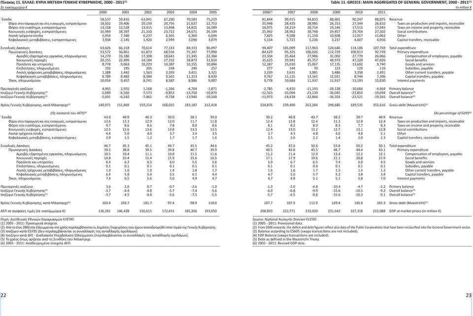 Κοινωνικές εισφορές, εισπραττόμενες Λοιπά τρέχοντα έσοδα Κεφαλαιακές μεταβιβάσεις, εισπραττόμενες 58,537 59,816 63,041 67,290 70,583 75,219 18,502 19,406 20,159 20,756 21,637 22,753 13,158 12,528