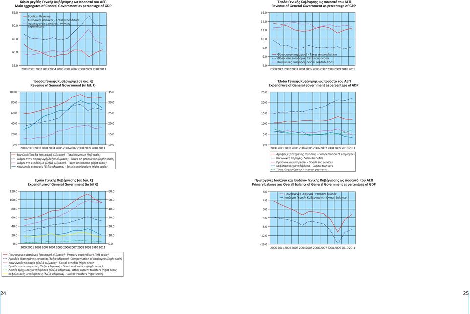 0 Φόροι στην παραγωγή - Taxes on production Φόροι στο εισόδημα - Taxes on income Κοινωνικές εισφορές - Social contributions 2000 2001 2002 2003 2004 2005 2006 2007 2008 2009 2010 έσοδα Γενικής