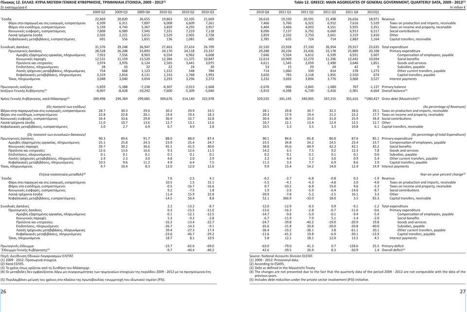 εισφορές, εισπραττόμενες Λοιπά τρέχοντα έσοδα Κεφαλαιακές μεταβιβάσεις, εισπραττόμενες 22,669 20,820 26,655 19,863 22,105 21,669 6,509 6,311 7,897 6,008 6,609 7,261 5,159 4,743 5,367 3,859 4,295