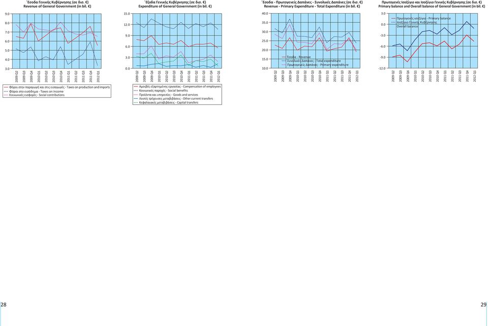 ) Primary balance and Overall balance of General Government (in bil. ) 9.0 8.0 7.0 1 12.0 9.0 4 3 3 2 2 3.0-3.0 - Πρωτογενές ισοζύγιο - Primary balance Ισοζύγιο Γενικής Κυβέρνησης Overall balance 4.