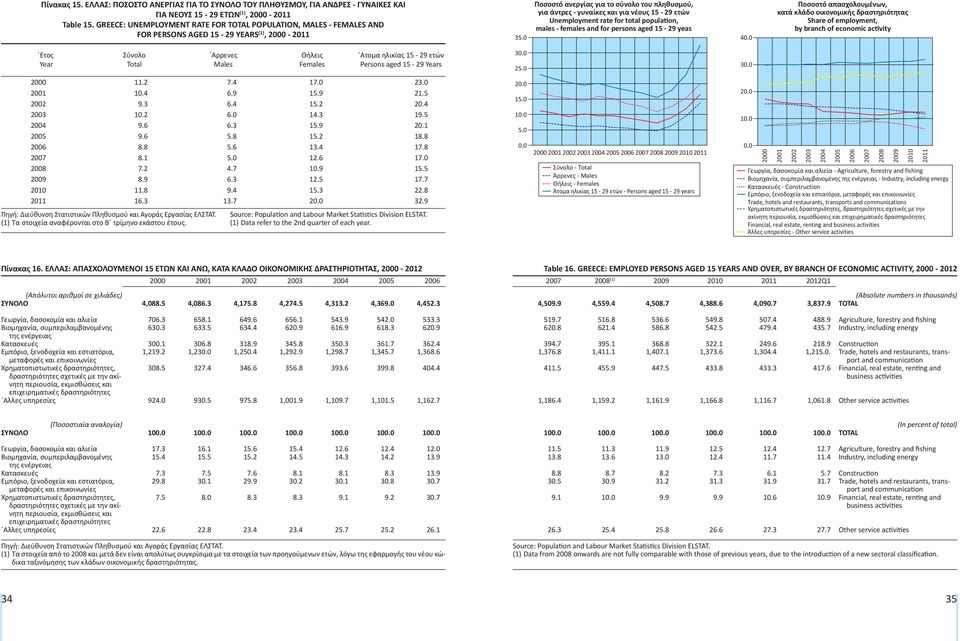 unemployment rate for total population, males - females and for persons aged 15-29 yeas 4 Ποσοστό απασχολουμένων, κατά κλάδο οικονομικής δραστηριότητας share of employment, by branch of economic