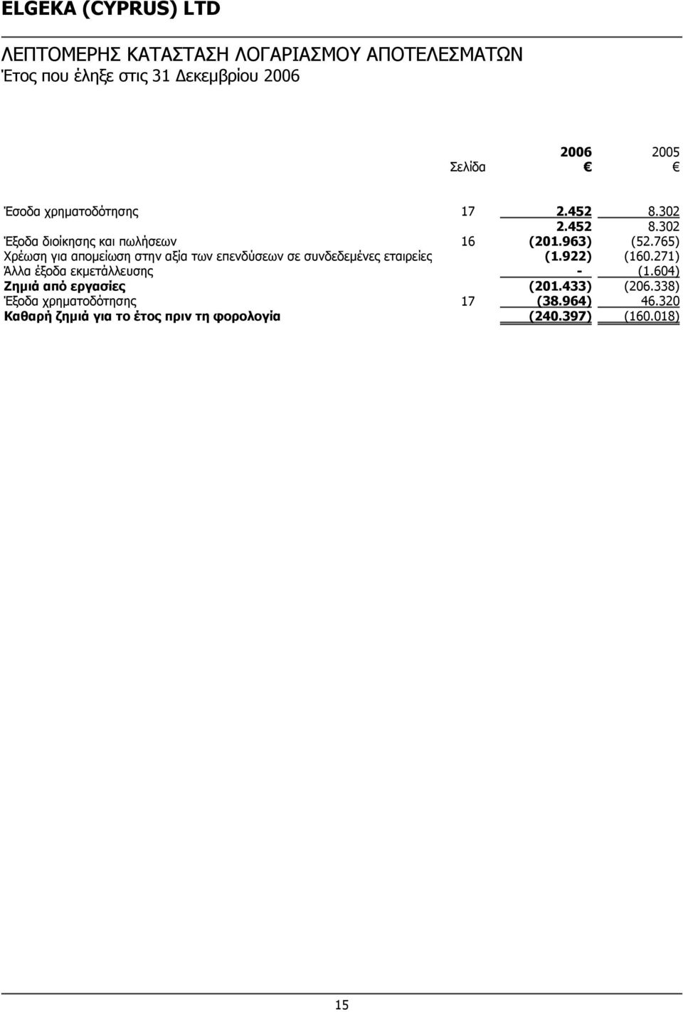 765) Χρέωση για απομείωση στην αξία των επενδύσεων σε συνδεδεμένες εταιρείες (1.922) (160.
