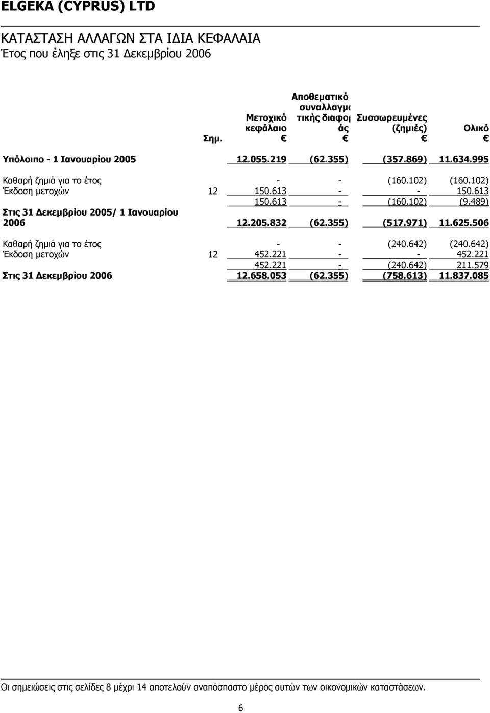 489) Στις 31 Δεκεμβρίου 2005/ 1 Ιανουαρίου 2006 12.205.832 (62.355) (517.971) 11.625.506 Καθαρή ζημιά για το έτος - - (240.642) (240.642) Έκδοση μετοχών 12 452.