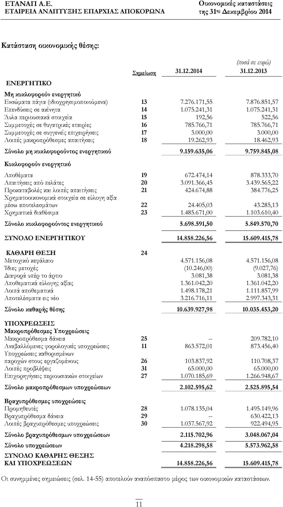 766,71 Συμμετοχές σε συγγενείς επιχειρήσεις 17 3.000,00 3.000,00 Λοιπές μακροπρόθεσμες απαιτήσεις 18 19.262,93 18.462,93 Σύνολο μη κυκλοφορούντος ενεργητικού 9.159.635,06 9.759.