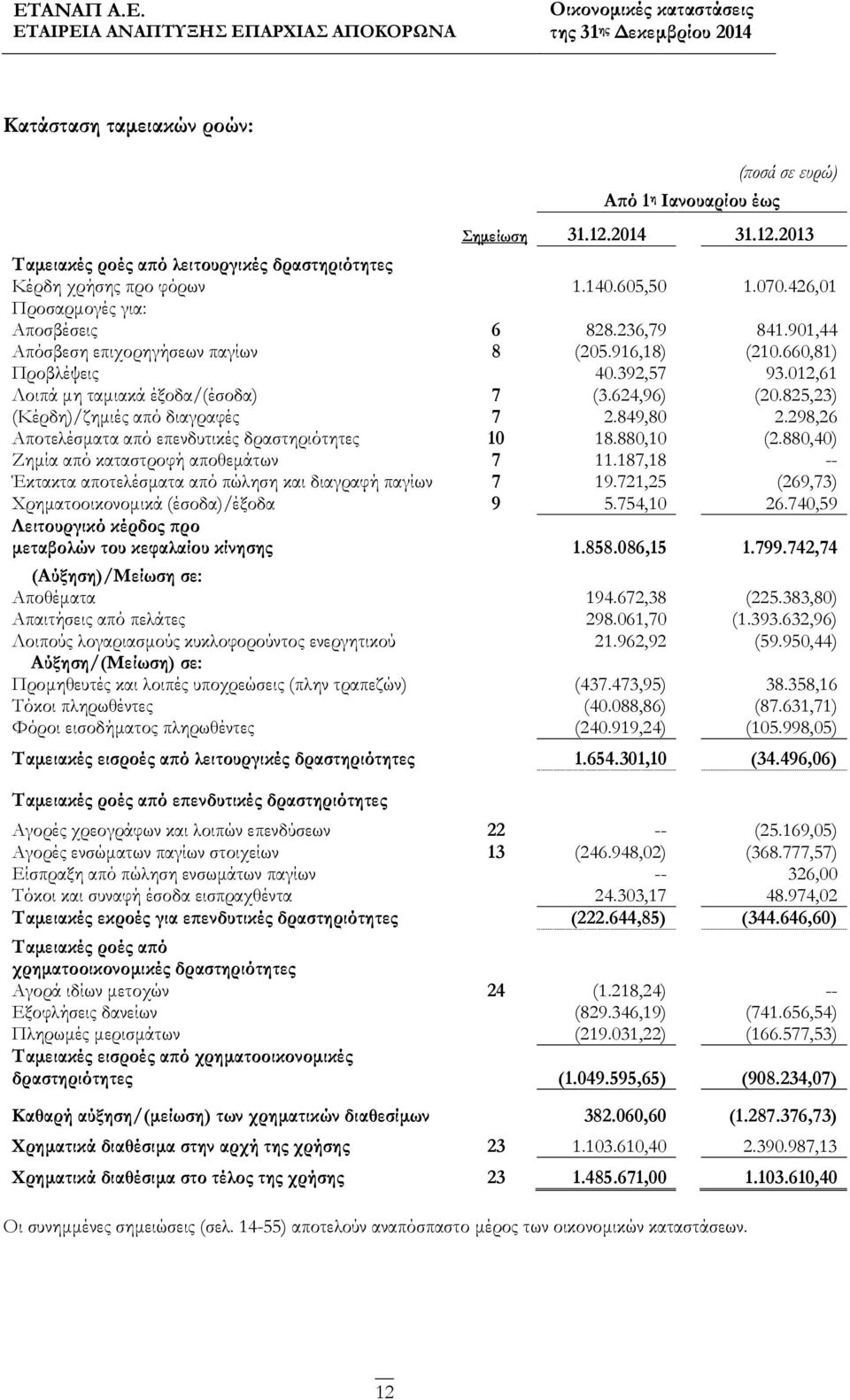 825,23) (Κέρδη)/ζημιές από διαγραφές 7 2.849,80 2.298,26 Αποτελέσματα από επενδυτικές δραστηριότητες 10 18.880,10 (2.880,40) Ζημία από καταστροφή αποθεμάτων 7 11.