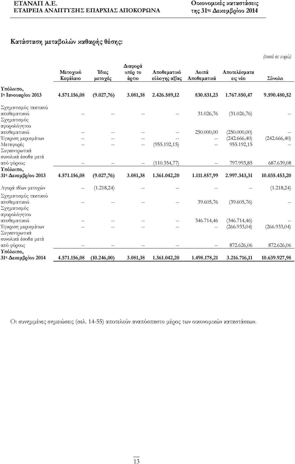 026,76) -- Σχηματισμός αφορολόγητου αποθεματικού -- -- -- -- 250.000,00 (250.000,00) -- Έγκριση μερισμάτων -- -- -- -- -- (242.666,40) (242.666,40) Μεταφορές -- -- -- (955.192,15) -- 955.